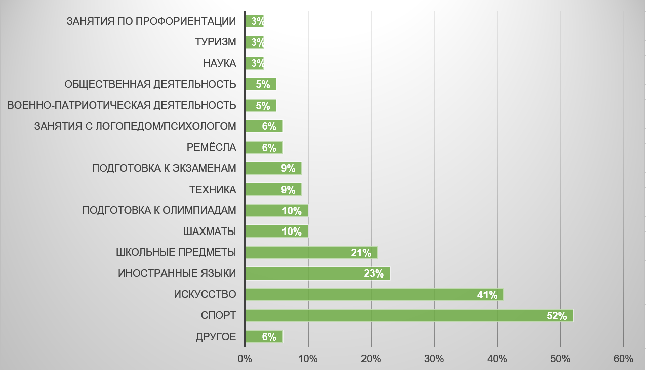 Направления дополнительных занятий посещаемые школьниками