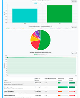Экономика - Факторный анализ прибыли - подробный расчет