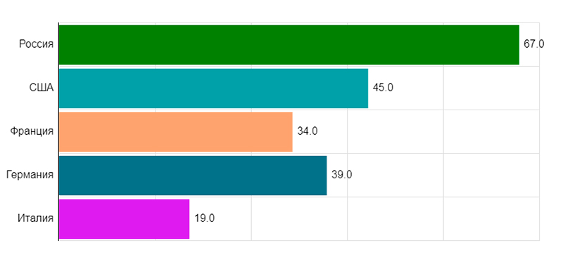 Пример линейчатой диаграммы
