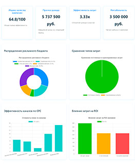 Расчет затрат и эффективности рекламной кампании подробный анализ рентабельности