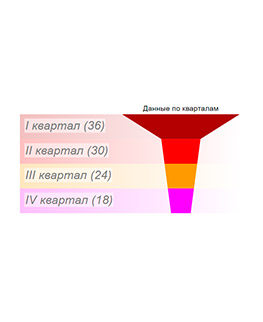 Онлайн создание воронкообразной диаграммы